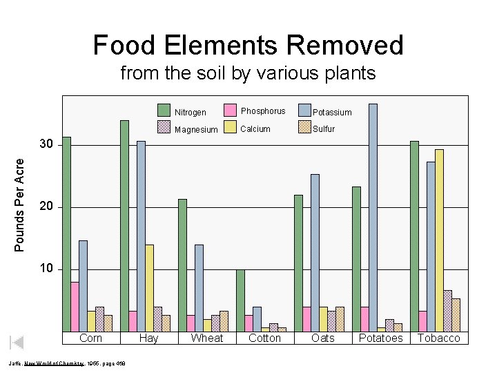 Food Elements Removed from the soil by various plants Nitrogen Phosphorus Potassium Magnesium Calcium