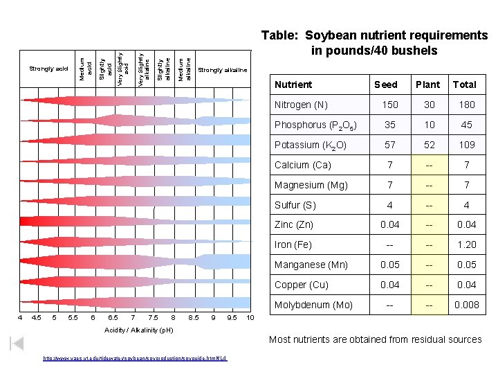 Medium alkaline Slightly alkaline Very Slightly acid Medium acid Strongly acid Table: Soybean nutrient