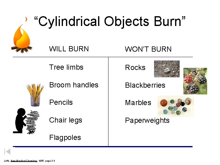 “Cylindrical Objects Burn” WILL BURN WON’T BURN Tree limbs Rocks Broom handles Blackberries Pencils