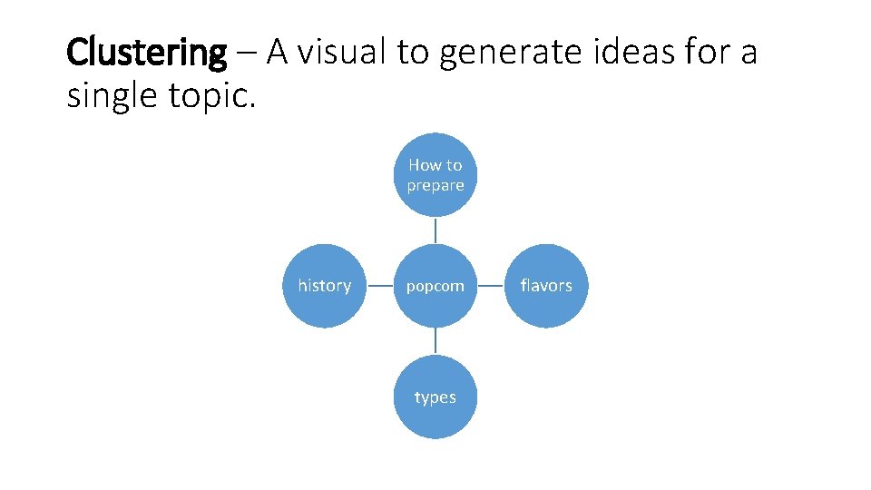 Clustering – A visual to generate ideas for a single topic. How to prepare