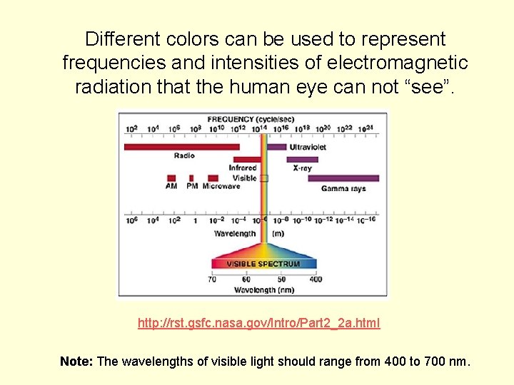 Different colors can be used to represent frequencies and intensities of electromagnetic radiation that