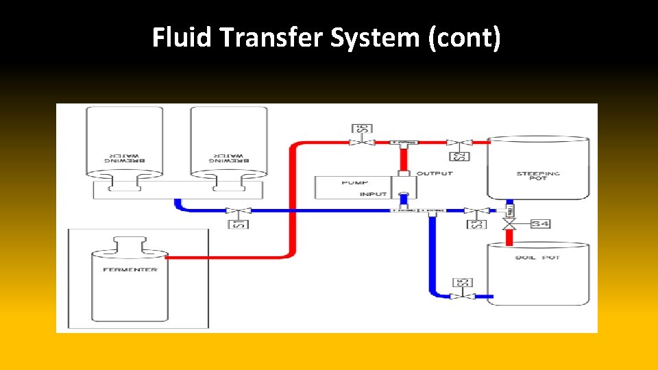Fluid Transfer System (cont) 