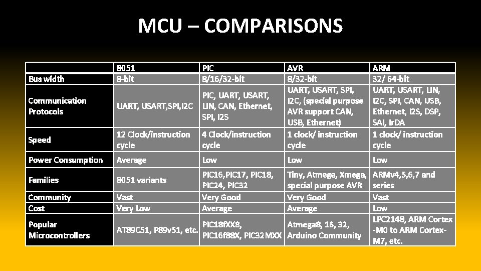 MCU – COMPARISONS 8051 8 -bit PIC 8/16/32 -bit Communication Protocols UART, USART, SPI,