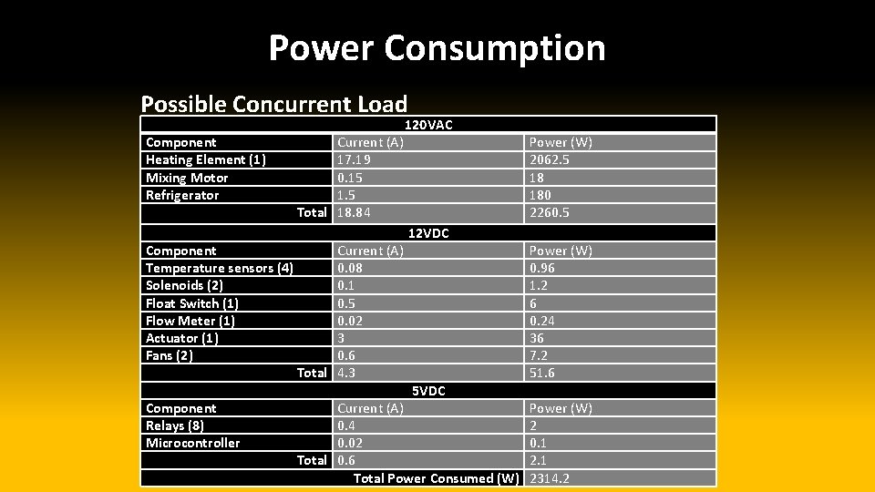 Power Consumption Possible Concurrent Load Component Heating Element (1) Mixing Motor Refrigerator Component Temperature