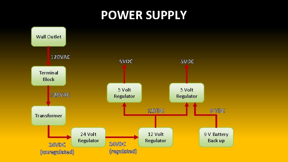 POWER SUPPLY Wall Outlet 120 VAC 5 VDC Terminal Block 5 Volt Regulator 120
