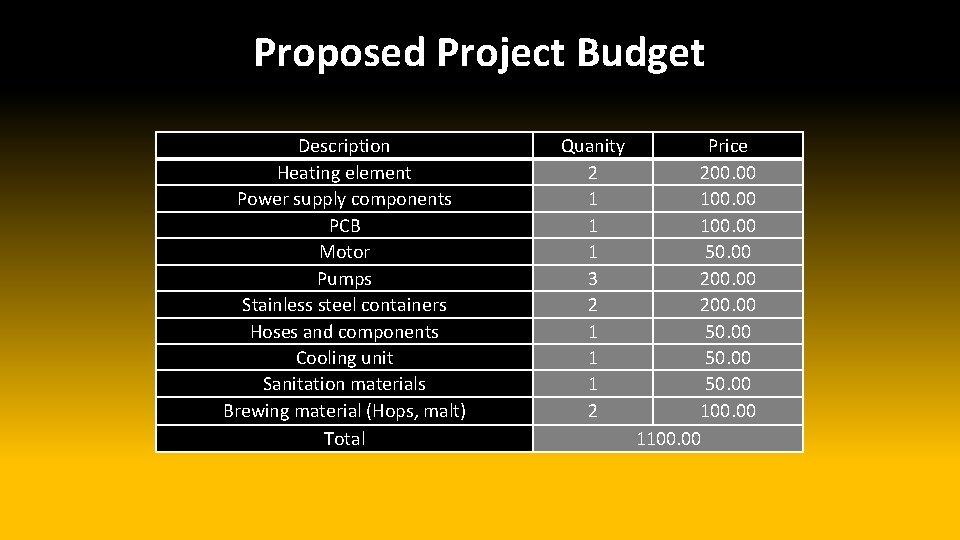 Proposed Project Budget Description Heating element Power supply components PCB Motor Pumps Stainless steel