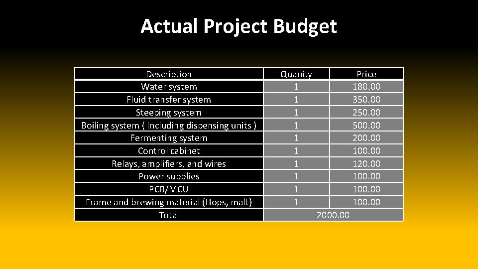Actual Project Budget Description Water system Fluid transfer system Steeping system Boiling system (