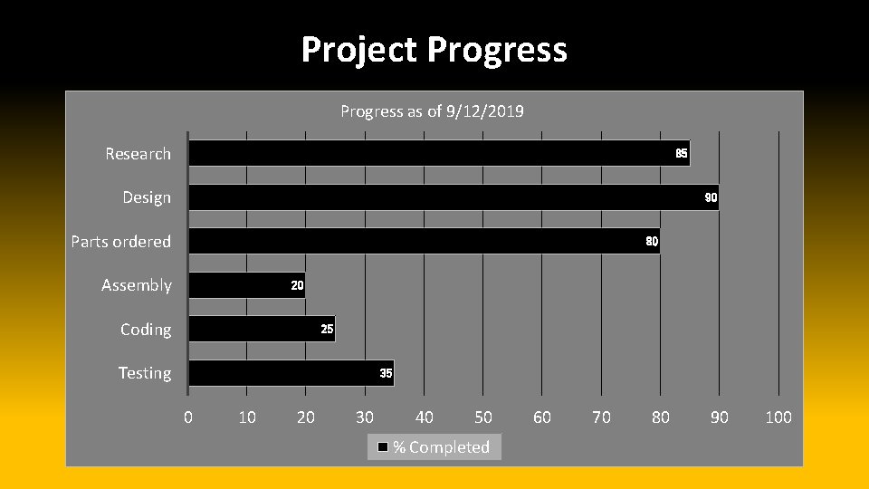 Project Progress as of 9/12/2019 Research 85 Design 90 Parts ordered 80 Assembly 20