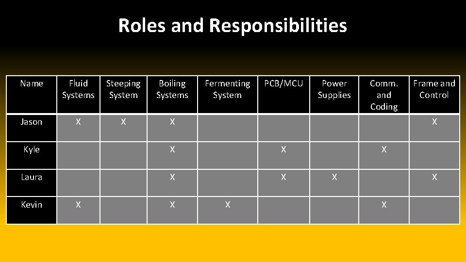 Roles and Responsibilities Name Fluid Systems Steeping System Boiling Systems Jason X X X