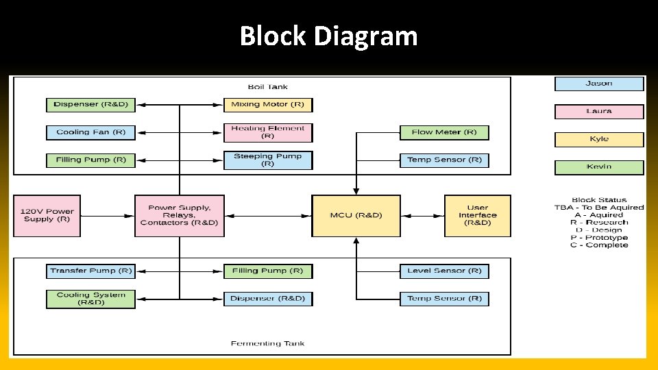 Block Diagram 