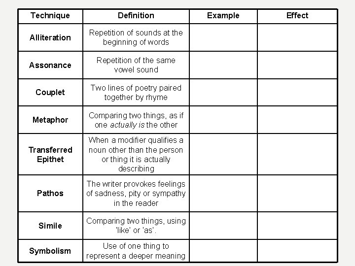 Technique Definition Alliteration Repetition of sounds at the beginning of words Assonance Repetition of