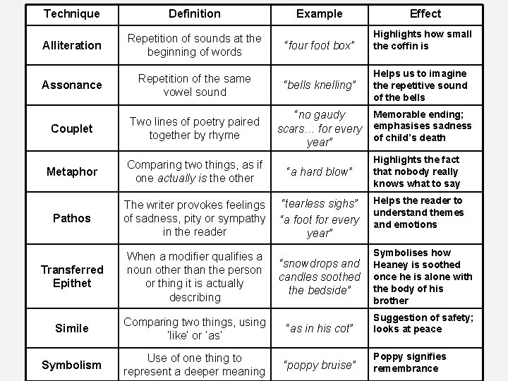 Technique Definition Example Effect Alliteration Repetition of sounds at the beginning of words “four