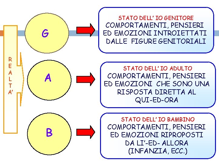 STATO DELL’ IO GENITORE G R E A L T A’ A COMPORTAMENTI, PENSIERI