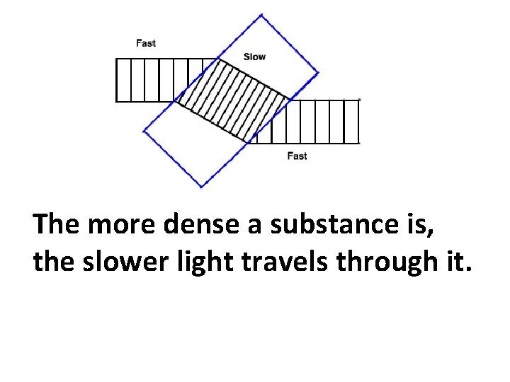 The more dense a substance is, the slower light travels through it. 
