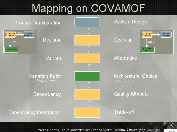 Mapping on COVAMOF System Design Product Configuration 1 Product Derivation produces makes decisions on