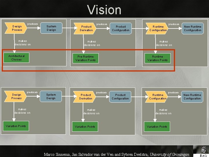 Vision Design Process produces System Design makes decisions on Product Configuration produces System Design