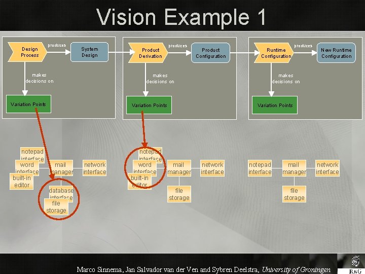 Vision Example 1 Design Process produces System Design makes decisions on produces Product Configuration