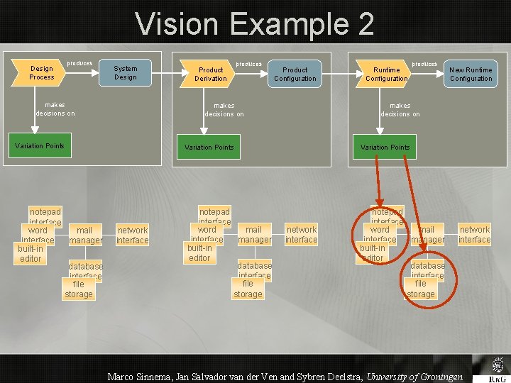 Vision Example 2 Design Process produces System Design makes decisions on produces Product Configuration