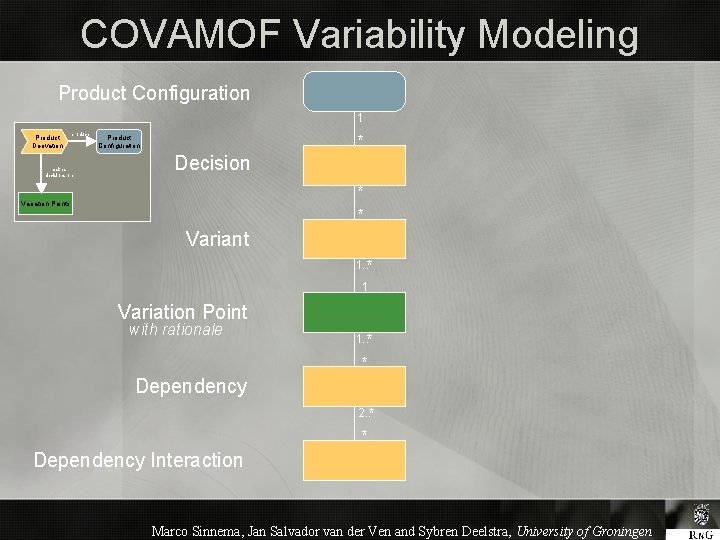COVAMOF Variability Modeling Product Configuration 1 Product Derivation produce s makes decisions on *