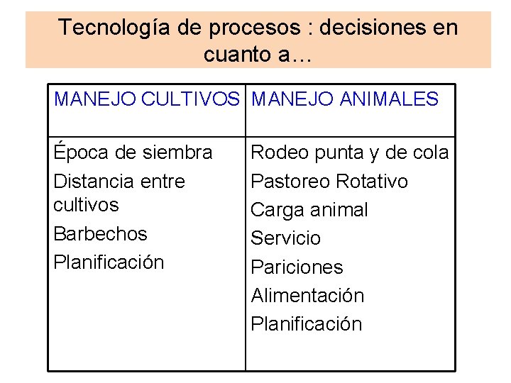 Tecnología de procesos : decisiones en cuanto a… MANEJO CULTIVOS MANEJO ANIMALES Época de