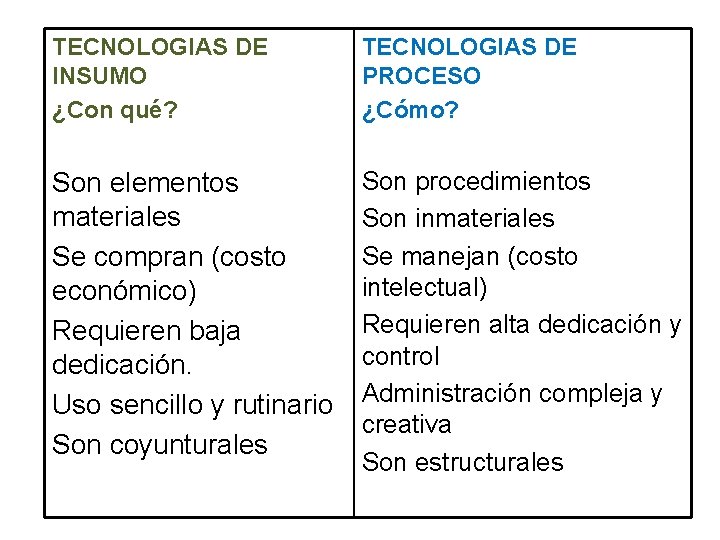 TECNOLOGIAS DE INSUMO ¿Con qué? TECNOLOGIAS DE PROCESO ¿Cómo? Son elementos materiales Se compran