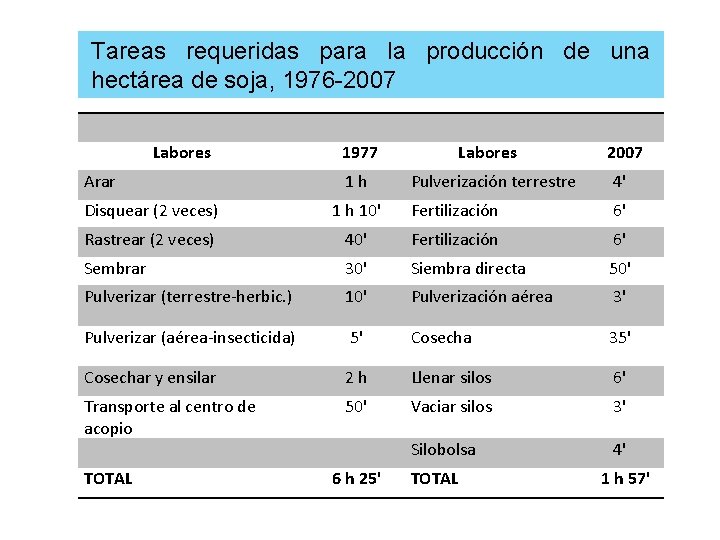 Tareas requeridas para la producción de una hectárea de soja, 1976 -2007 Labores Arar