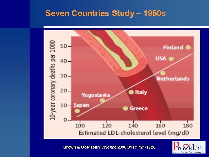 Seven Countries Study – 1950 s Brown & Goldstein Science 2006; 311: 1721 -1723.