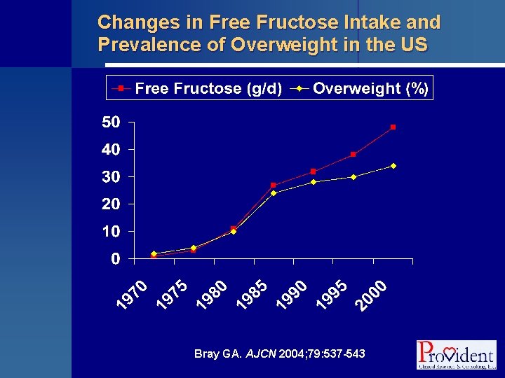 Changes in Free Fructose Intake and Prevalence of Overweight in the US Bray GA.