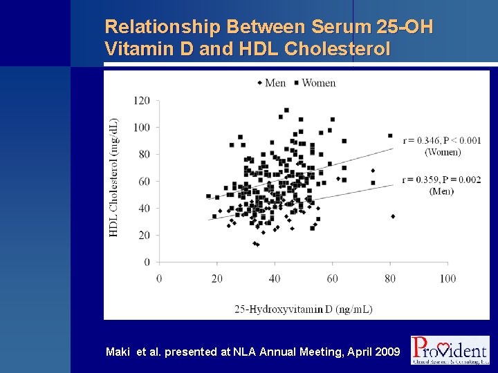 Relationship Between Serum 25 -OH Vitamin D and HDL Cholesterol Maki et al. presented