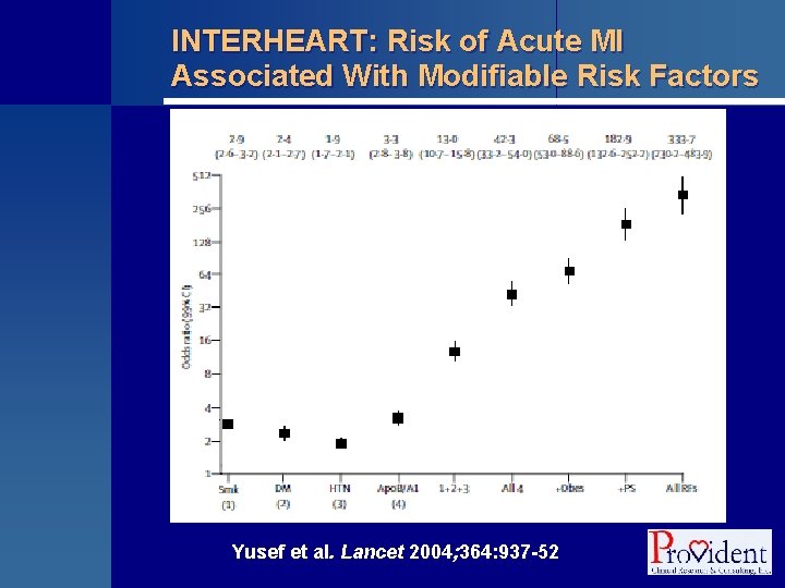 INTERHEART: Risk of Acute MI Associated With Modifiable Risk Factors Yusef et al. Lancet