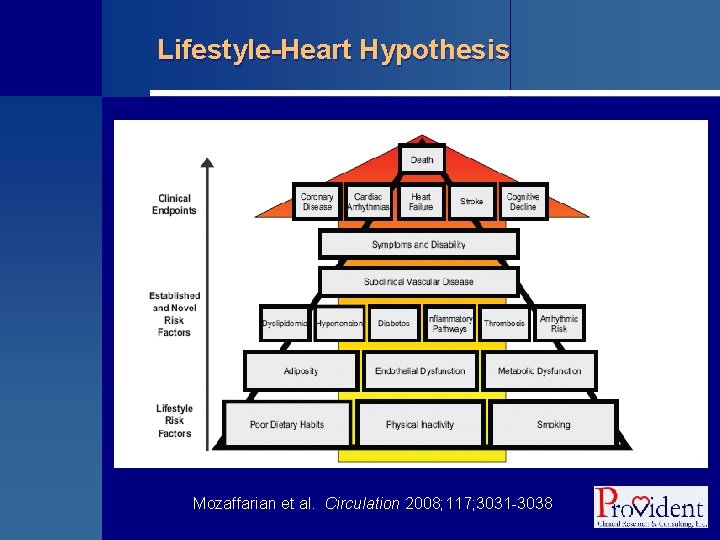 Lifestyle-Heart Hypothesis Mozaffarian et al. Circulation 2008; 117; 3031 -3038 