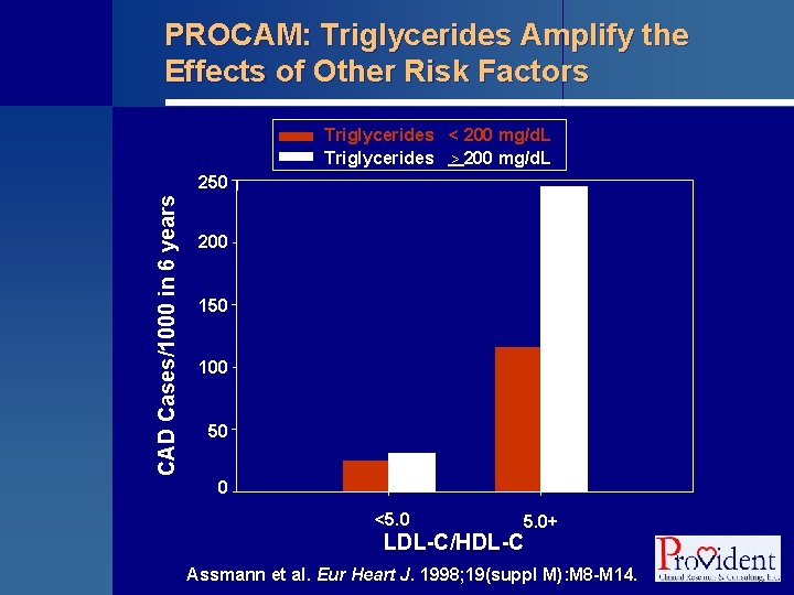 PROCAM: Triglycerides Amplify the Effects of Other Risk Factors Triglycerides < 200 mg/d. L