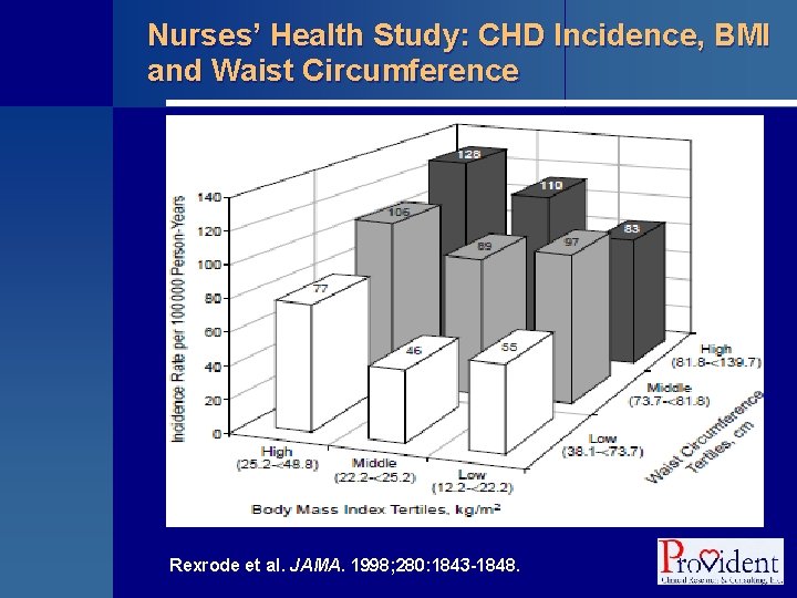 Nurses’ Health Study: CHD Incidence, BMI and Waist Circumference Rexrode et al. JAMA. 1998;