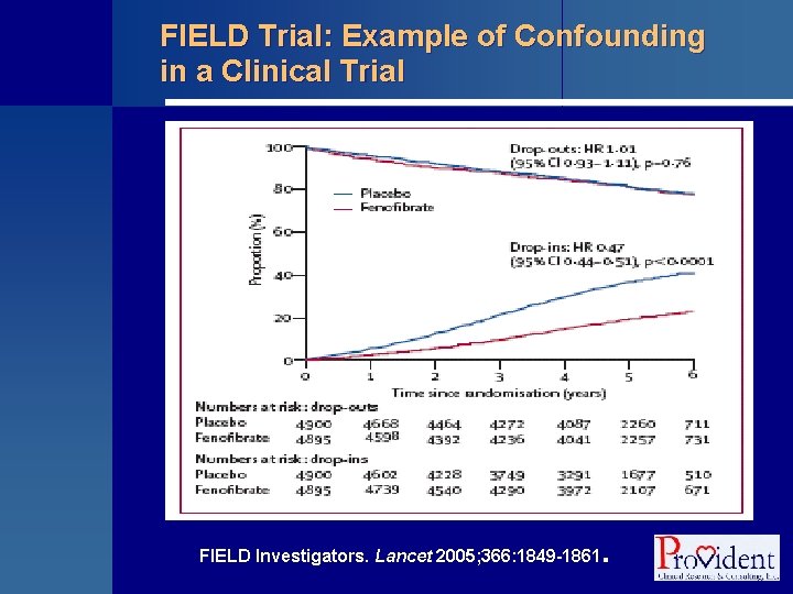 FIELD Trial: Example of Confounding in a Clinical Trial FIELD Investigators. Lancet 2005; 366: