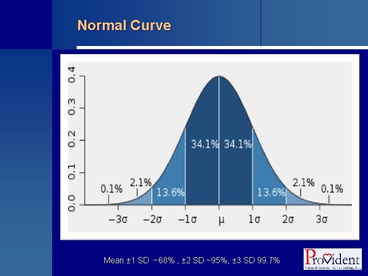 Normal Curve Mean ± 1 SD ~68% , ± 2 SD ~95%, ± 3