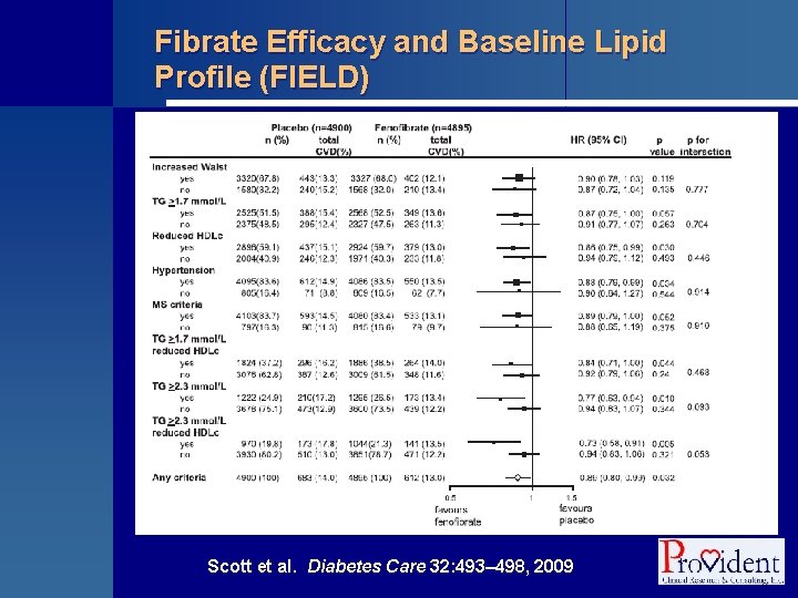 Fibrate Efficacy and Baseline Lipid Profile (FIELD) Scott et al. Diabetes Care 32: 493–