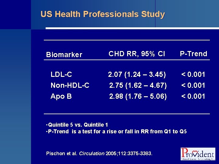 US Health Professionals Study CHD RR, 95% CI P-Trend LDL-C Non-HDL-C 2. 07 (1.