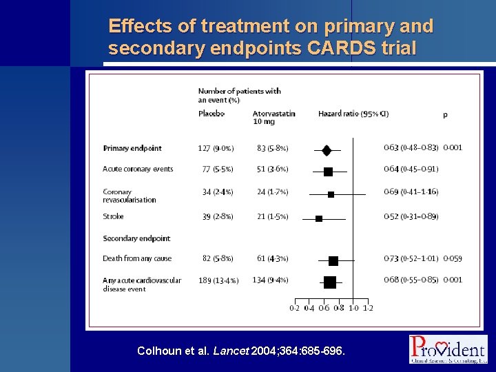 Effects of treatment on primary and secondary endpoints CARDS trial Colhoun et al. Lancet