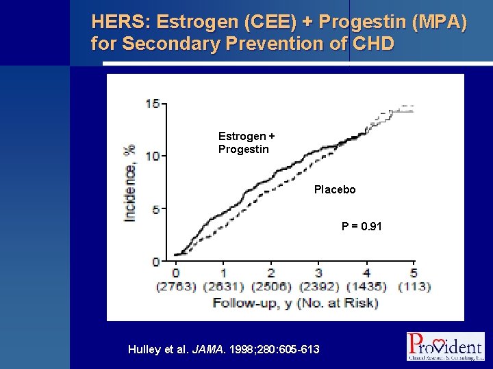 HERS: Estrogen (CEE) + Progestin (MPA) for Secondary Prevention of CHD Estrogen + Progestin