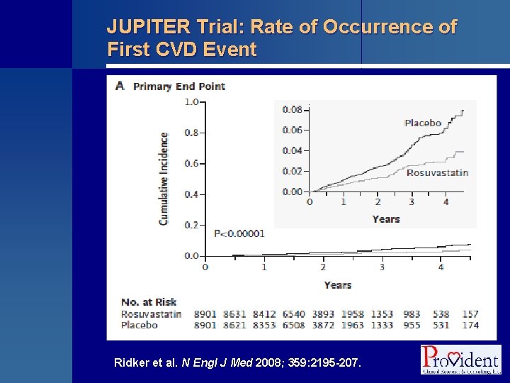 JUPITER Trial: Rate of Occurrence of First CVD Event Ridker et al. N Engl