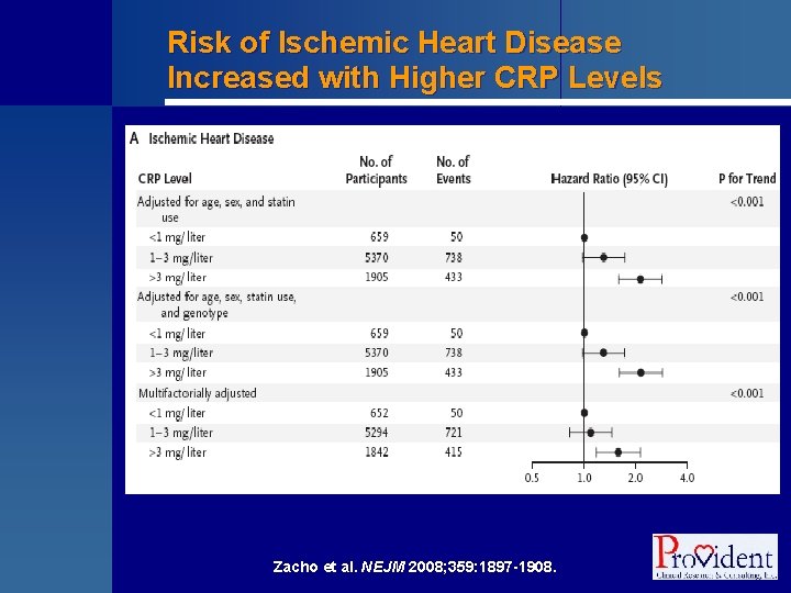 Risk of Ischemic Heart Disease Increased with Higher CRP Levels Zacho et al. NEJM