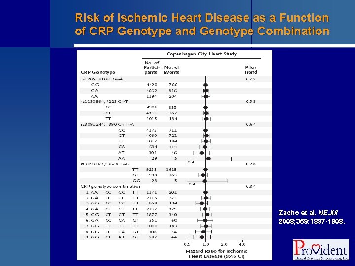 Risk of Ischemic Heart Disease as a Function of CRP Genotype and Genotype Combination