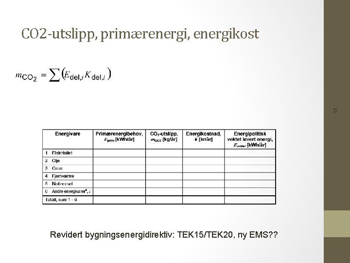 17 CO 2 -utslipp, primærenergi, energikost Revidert bygningsenergidirektiv: TEK 15/TEK 20, ny EMS? ?