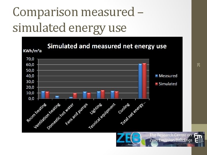 26 Comparison measured – simulated energy use 