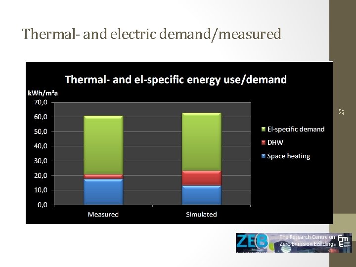 27 Thermal- and electric demand/measured 