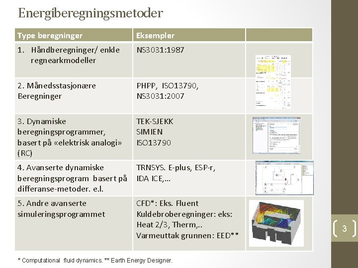 Energiberegningsmetoder Type beregninger Eksempler 1. Håndberegninger/ enkle regnearkmodeller NS 3031: 1987 2. Månedsstasjonære Beregninger