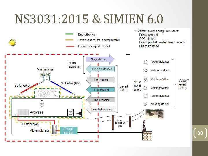 NS 3031: 2015 & SIMIEN 6. 0 30 