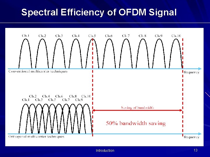 Spectral Efficiency of OFDM Signal Introduction 13 Spectral Efficiency of OFDM Signal Introduction 13