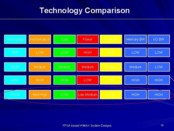 Technology Comparison Technology Performance Cost Power Flexibility Memory BW I/O BW GPP LOW HIGH Technology Comparison Technology Performance Cost Power Flexibility Memory BW I/O BW GPP LOW HIGH