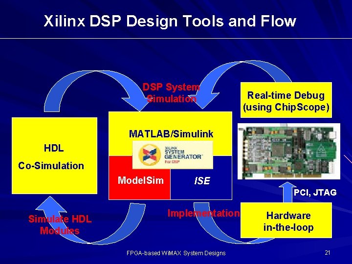 Xilinx DSP Design Tools and Flow DSP System Simulation Real-time Debug (using Chip. Scope) Xilinx DSP Design Tools and Flow DSP System Simulation Real-time Debug (using Chip. Scope)